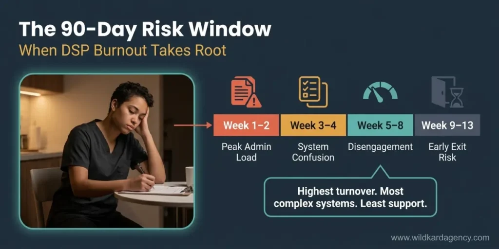 Timeline showing the 90-day risk window for new DSPs, from peak admin load in weeks 1-2 to early exit risk by weeks 9-13