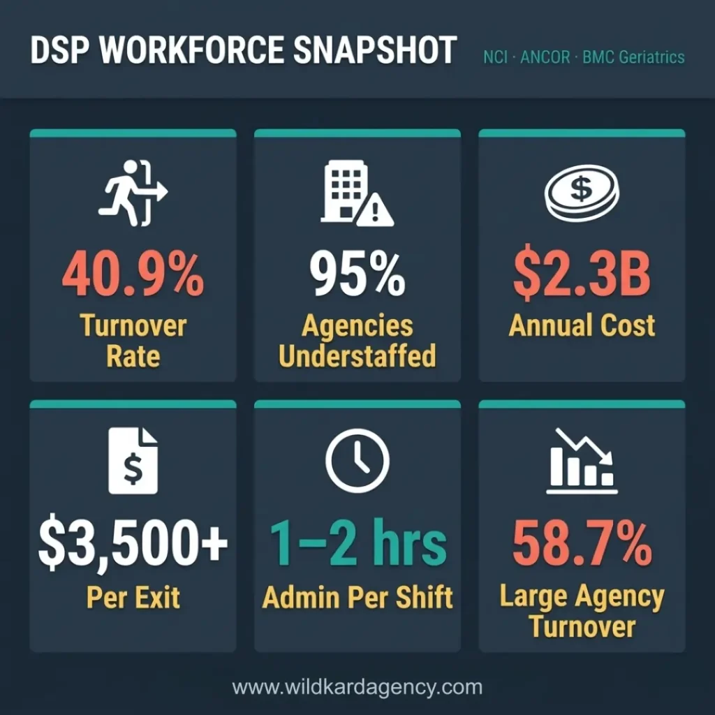 Split-scene illustration contrasting a care agency director's orderly view with a DSP's reality of end-of-shift paperwork, illustrating why DSP burnout goes unseen by leadership