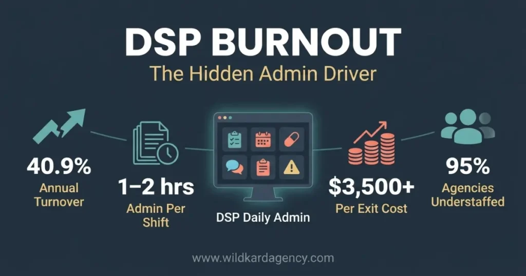 DSP burnout workforce snapshot dashboard showing turnover rate, understaffing, annual cost, per-exit cost, admin hours per shift, and large agency turnover statistics