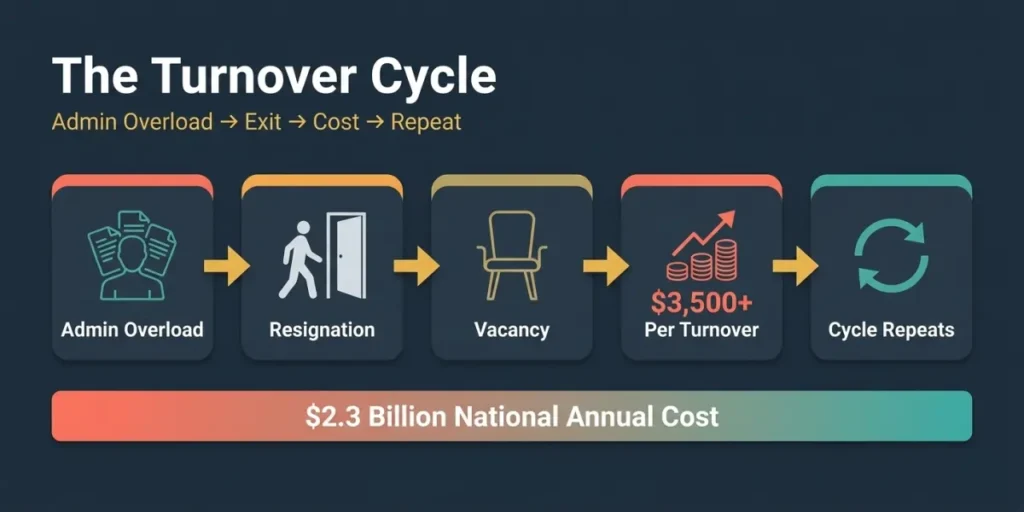 Five-stage flow diagram showing the DSP turnover cycle from admin overload to resignation, vacancy, $3,500+ cost per turnover, and cycle repeat