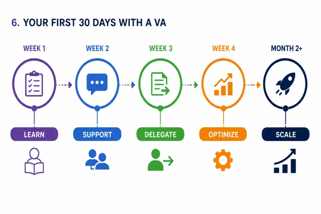 Timeline infographic showing the first month of working with a virtual assistant, including learning, support, delegation, optimization, and scaling phases.