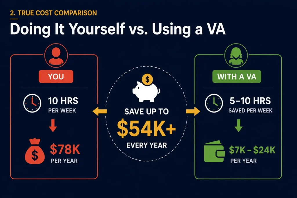 Comparison infographic showing the annual cost of handling administrative work yourself versus hiring a virtual assistant.