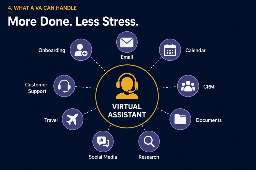 Hub-and-spoke infographic showing common virtual assistant tasks including email management, calendar scheduling, customer support, research, travel, CRM updates, and social media.