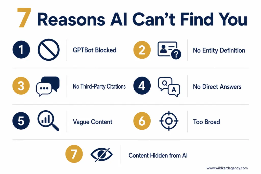 Number infographic showing 7 reasons why your business isn't showing up in ChatGPT results - GPTBot blocked, no entity definition, no citations, no direct answers, vague content, too broad, content hidden from AI