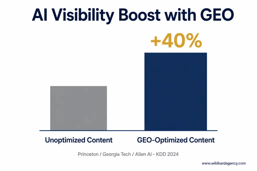 Bar chart showing GEO-optimized content achieves 40% greater AI visibility compared to unoptimized content - Princeton KDD 2024 research