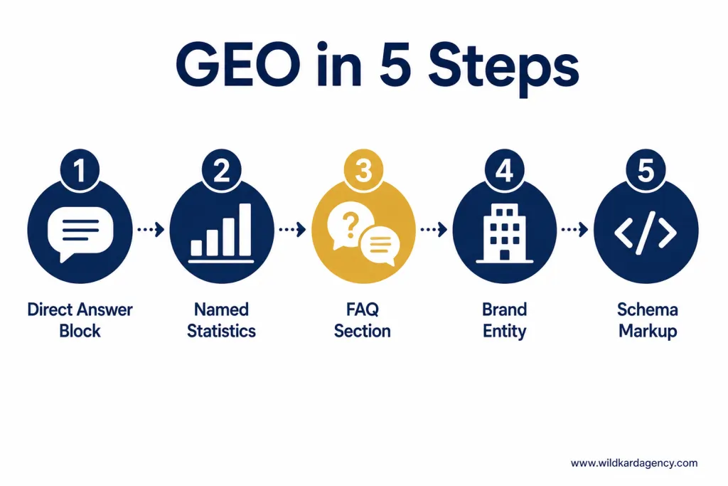 Five-step GEO infographic showing direct answer block, named statistics, FAQ section, brand entity definition, and schema markup