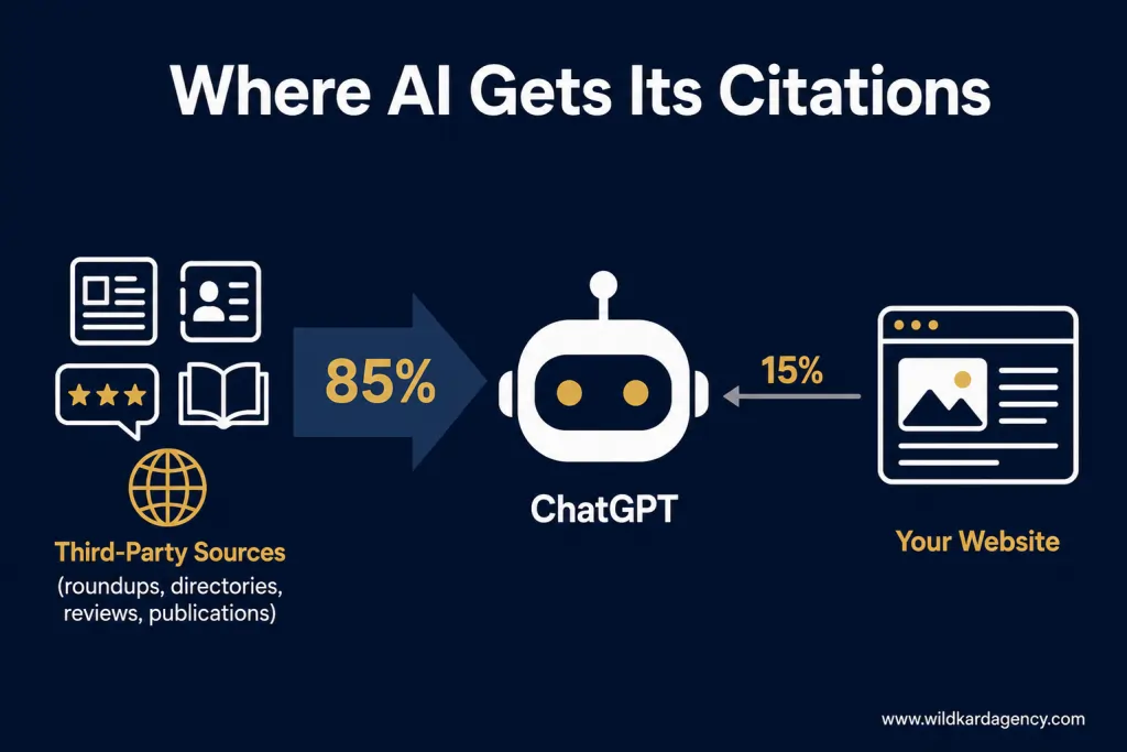 Flow diagram showing 85% of ChatGPT AI citations coming from third-party sources like directories and roundups versus only 15% from business's own website