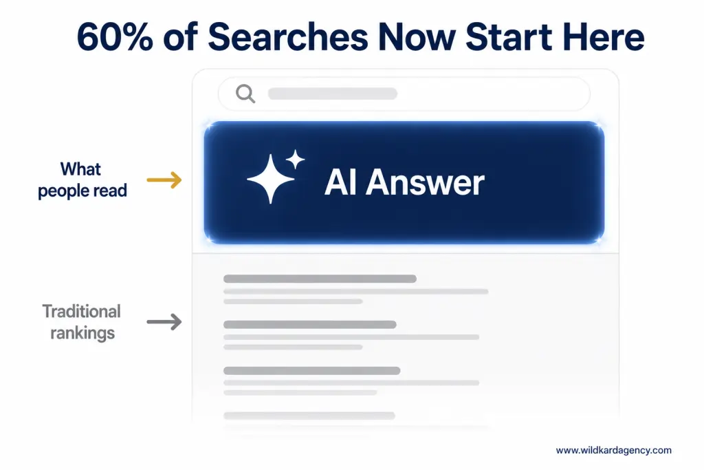 Diagram showing AI answer block taking up top 60% of search results page while traditional organic links are pushed below the fold