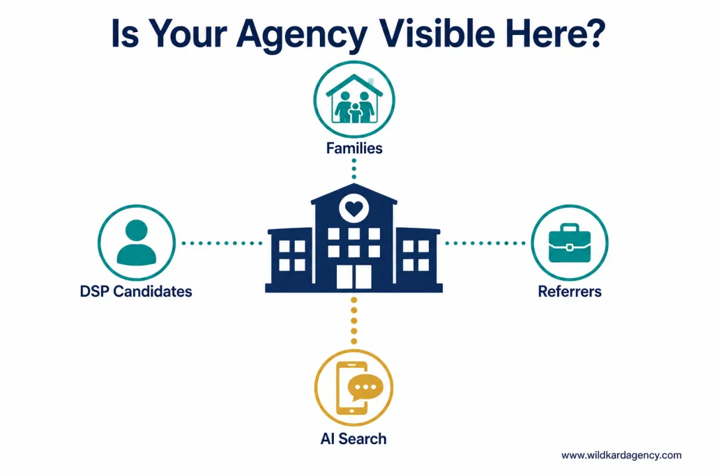Diagram showing care agency digital reach to families, referrers, DSP candidates, and AI search - with AI search highlighted as the new missing channel