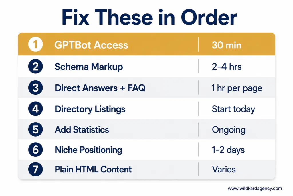 Priority fix order card showing 7 steps to get business showing up in ChatGPT - from GPTBot access in 30 minutes to schema markup, FAQ sections, and directory listings