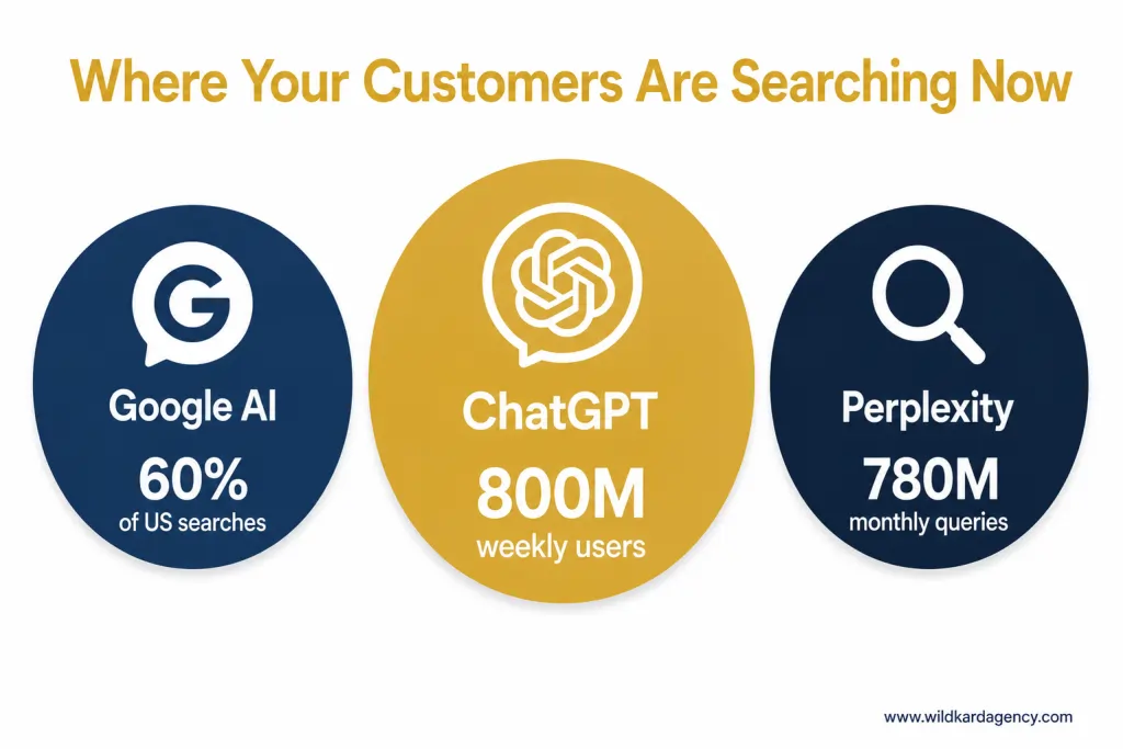 Three circles showing AI search platform scale - Google AI 60% of US searches, ChatGPT 800M weekly users, Perplexity 780M monthly queries