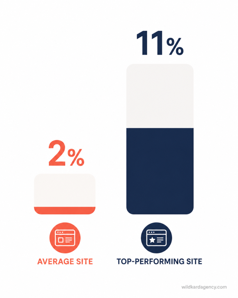 Website conversion rate comparison showing average sites at 2.35 percent versus top performing sites at 11.45 percent