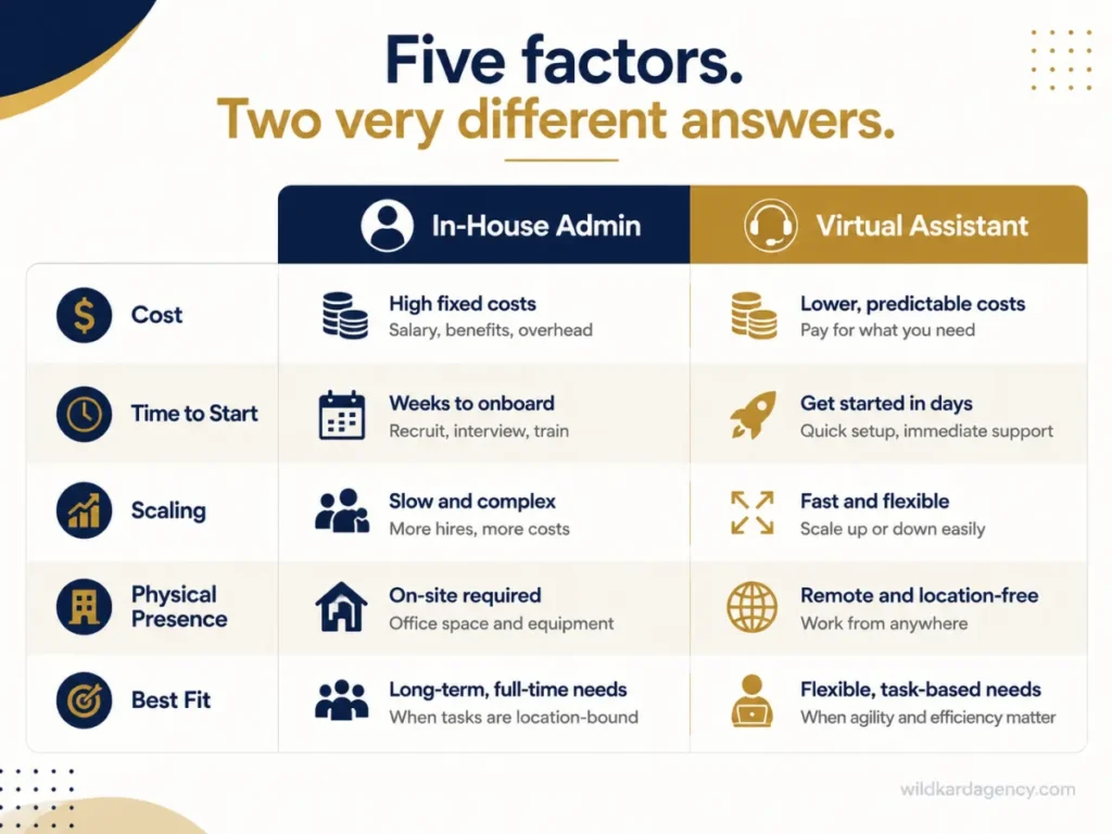 Virtual assistant versus in-house admin, five-factor comparison