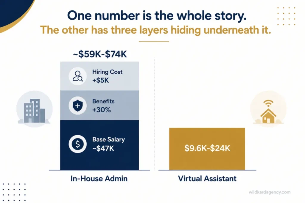 Total cost of an in-house admin hire stacked against a virtual assistant retainer