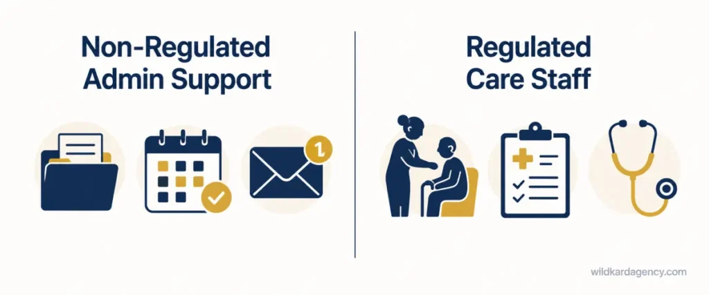 Non-regulated admin support versus regulated care staff boundary diagram