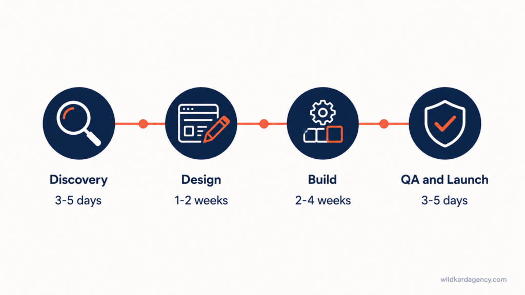 Timeline showing the four phases of building a small business website from discovery to launch