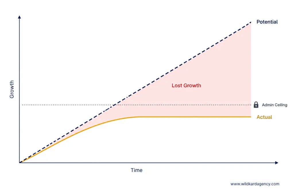Line chart showing business growth potential continuing to rise while actual growth plateaus at an admin ceiling - lost growth shaded between the two lines