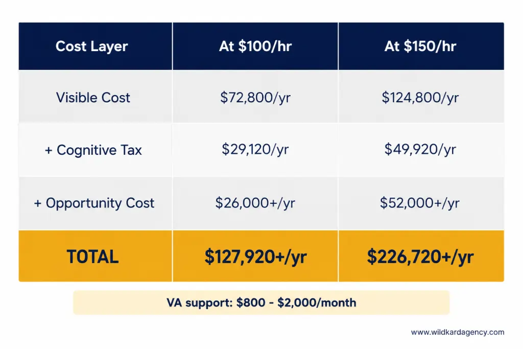 Admin work cost calculator infographic showing annual cost at $100/hr and $150/hr across three layers - visible cost, cognitive tax, and opportunity cost