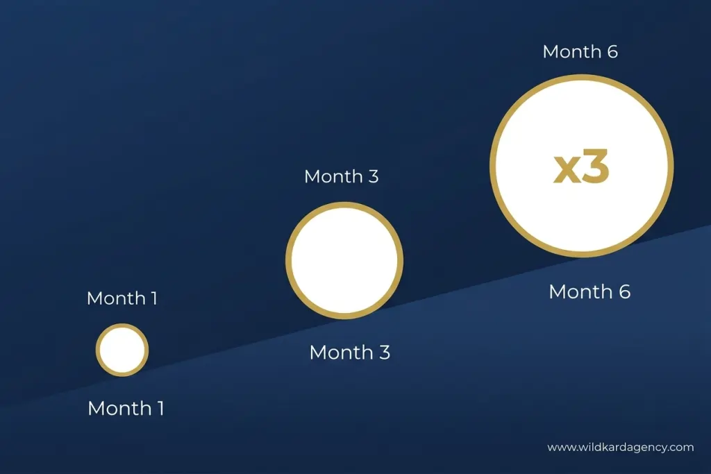 Snowball infographic showing admin debt growing larger over 6 months - compounding cost of unresolved admin tasks