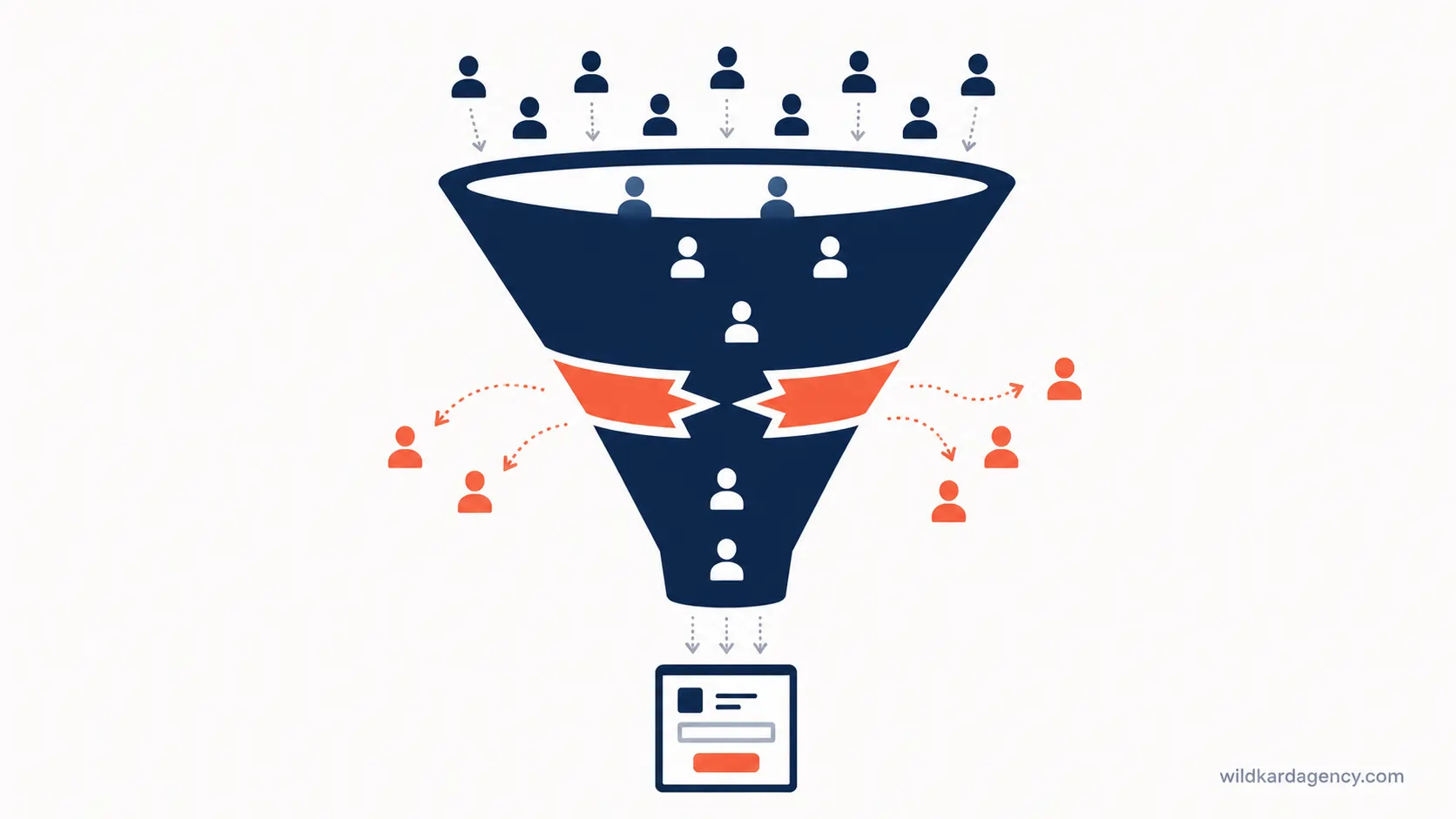 Website traffic but no enquiries shown as a funnel with a break between visits and contact