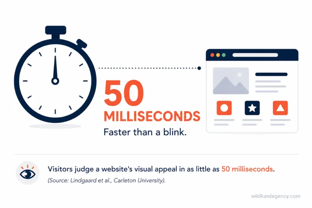 Stopwatch icon illustrating the 50 milliseconds it takes to form a first impression of a website