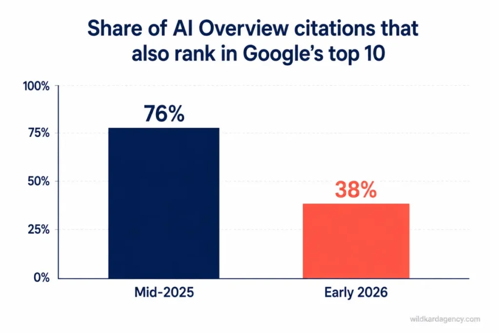 Bar chart showing AI Overview citation overlap with Google's top 10 dropping from 76% to 38%