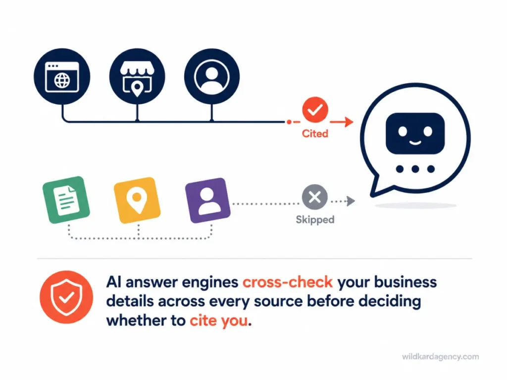 Diagram showing AI answer engines citing a business with consistent information and skipping one with inconsistent information
