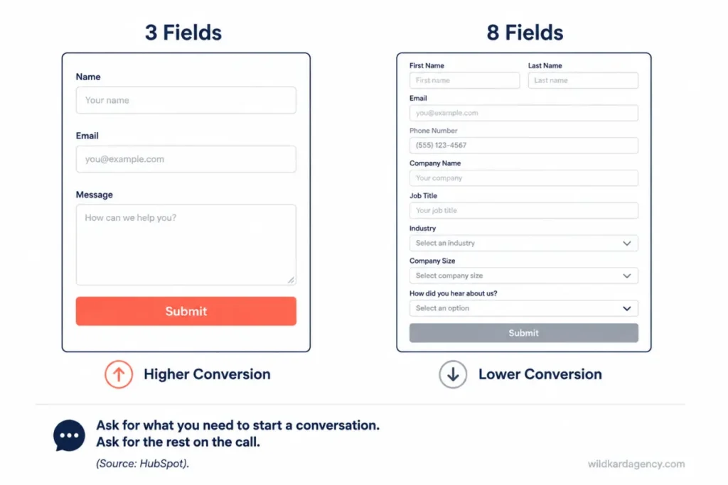 Side-by-side comparison of a short three-field form and a long eight-field form and their relative conversion impact