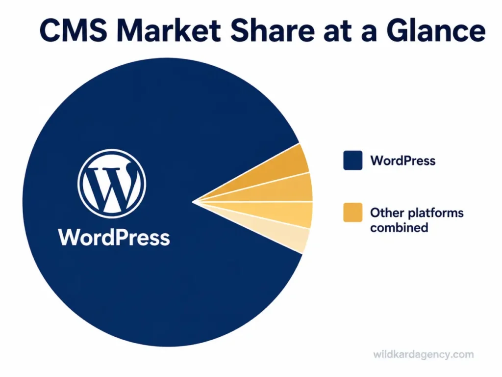 Proportional chart showing WordPress's share of the CMS market compared to all other platforms combined