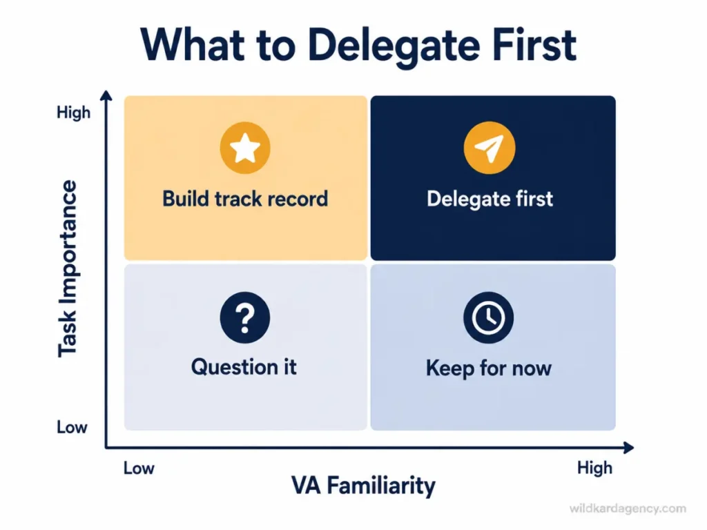 Two-by-two matrix showing which tasks to delegate first based on importance and VA familiarity