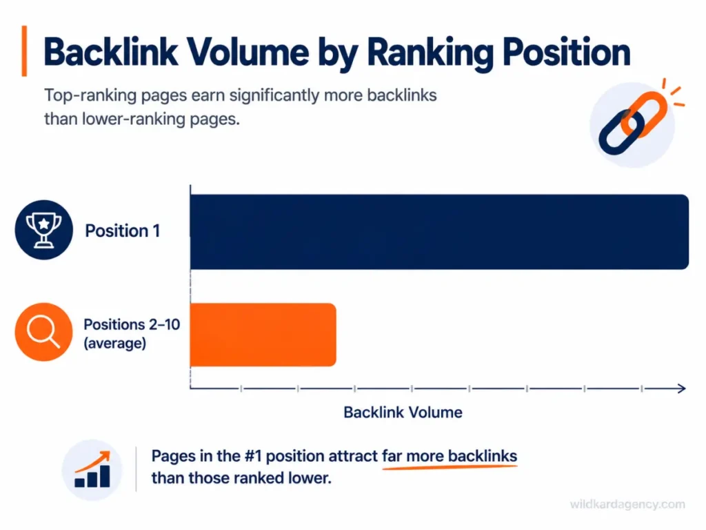 Proportional chart comparing backlink volume between the first Google result and positions two through ten