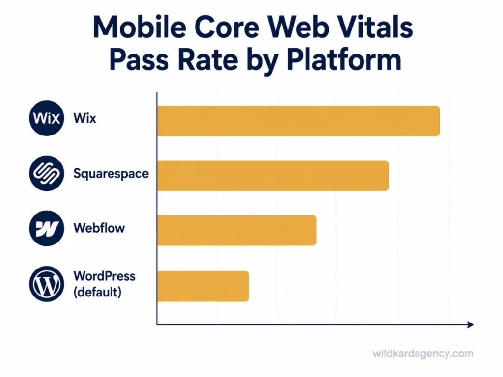 Bar chart comparing mobile Core Web Vitals pass rates across Wix, Squarespace, Webflow, and default WordPress installs