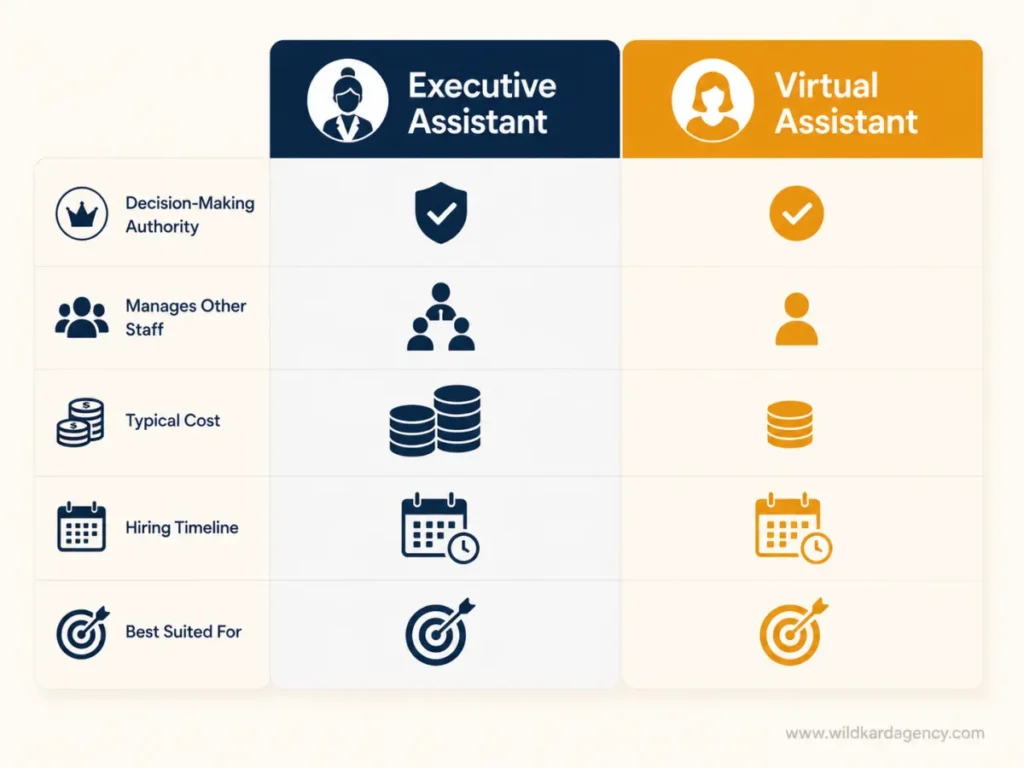 Side by side comparison of executive assistant versus virtual assistant responsibilities and cost