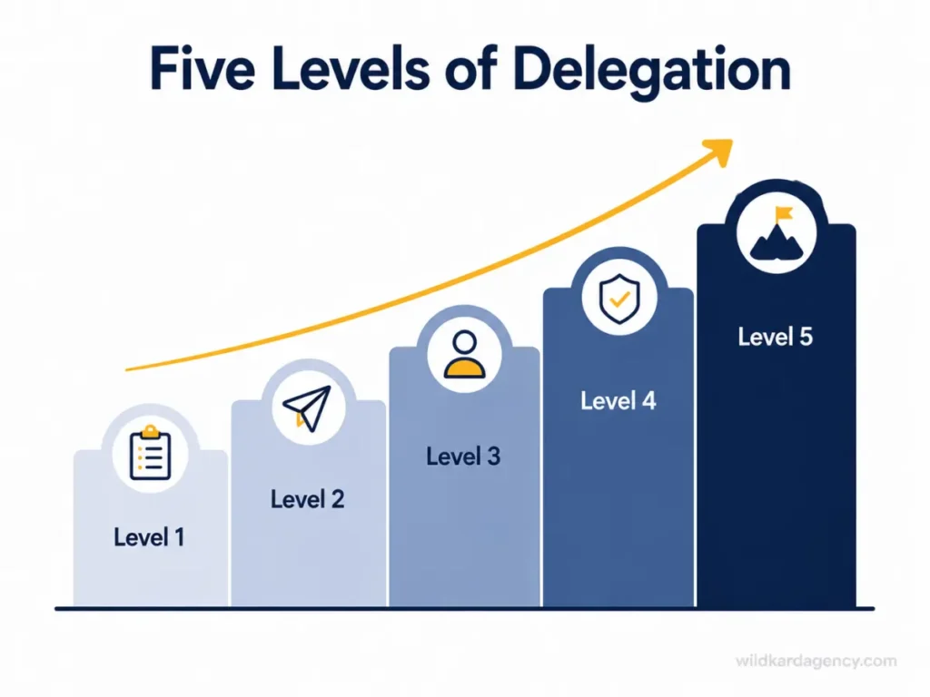 Five-step ladder diagram illustrating the five levels of delegation from close supervision to full ownership