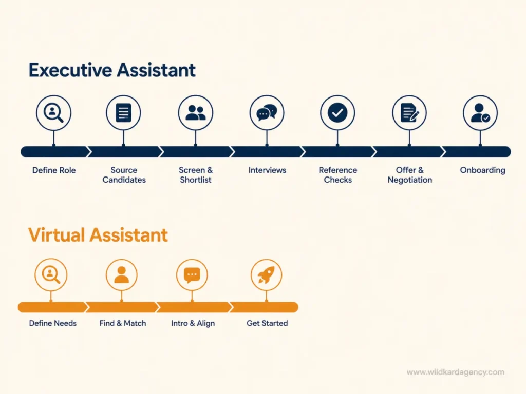 Hiring timeline comparison between an executive assistant and a virtual assistant