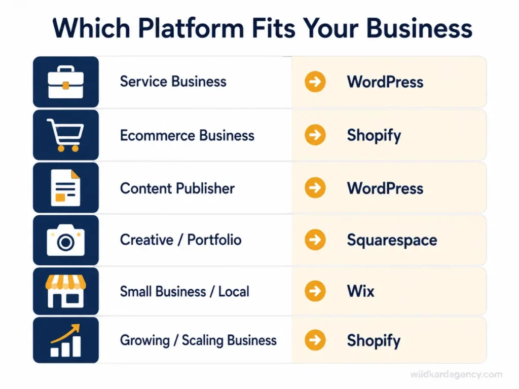 Decision matrix icon chart matching business types to the best-fit website platform
