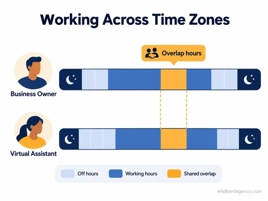 Diagram showing overlapping working hours between a business owner and a virtual assistant across time zones