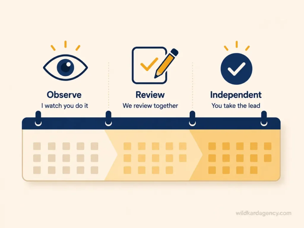 Illustrated calendar timeline showing the stages of building delegation trust over the first month
