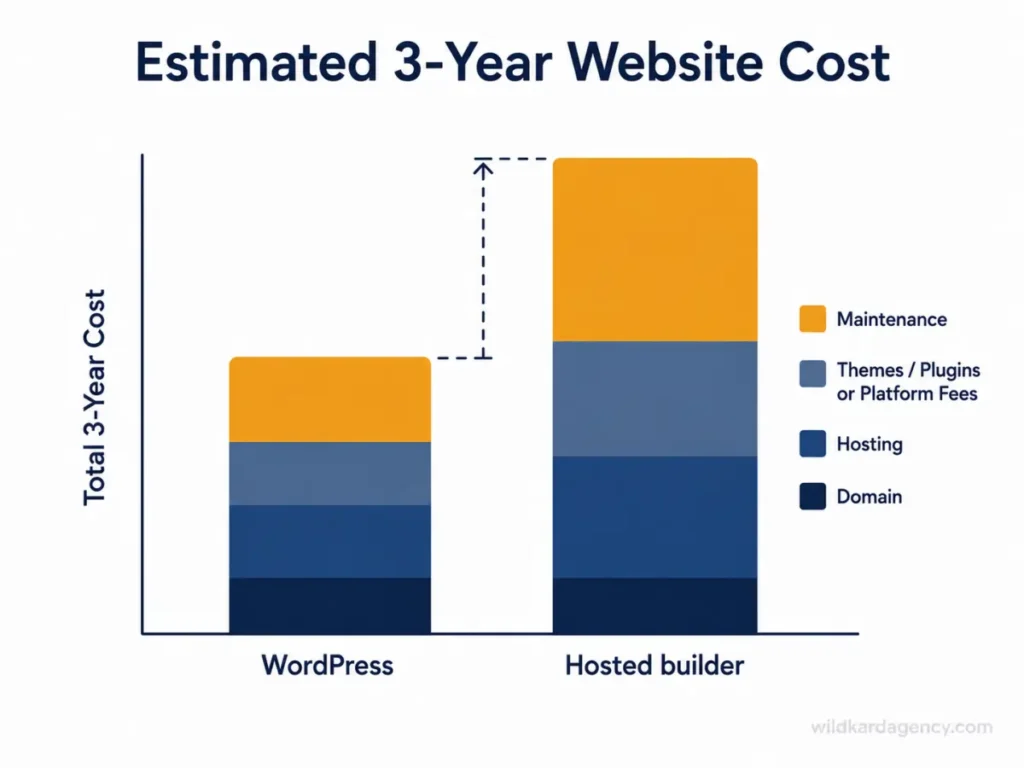 Bar chart comparing estimated three-year total cost between WordPress and a hosted website builder