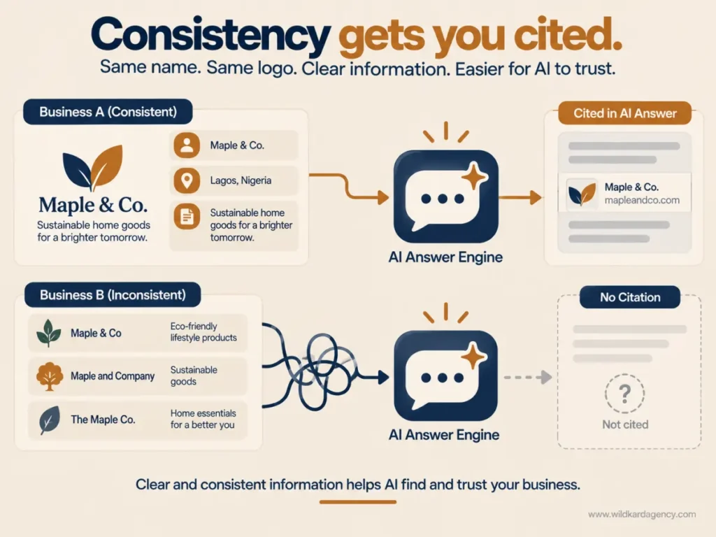 diagram of consistent versus inconsistent brand entity data feeding an AI answer engine