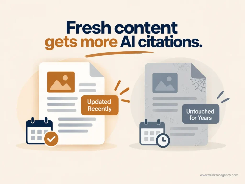 infographic comparing recently updated and stale website content for AI citation
