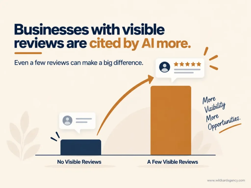 infographic comparing AI citation rate with and without visible reviews